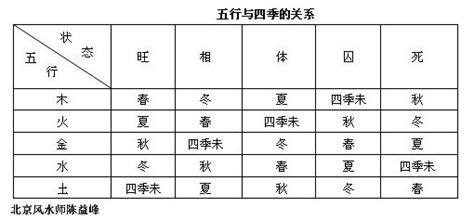 旺相休囚死|周易六爻零基础入门：五行的旺相休囚及其日常使用